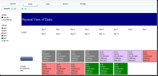 NetApp Premium AutoSupport Visualizations - Disks Tab