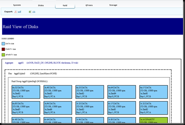 NetApp Premium AutoSupport Visualizations - Raid Tab