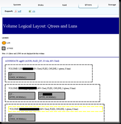 NetApp Premium AutoSupport Visualizations - QTrees Tab