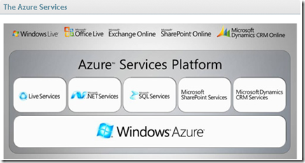 Azure Services Platform