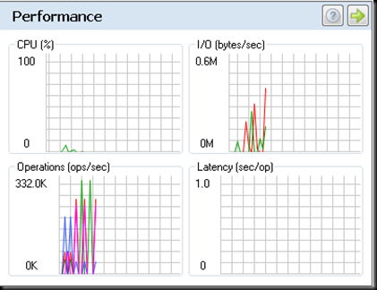 Performance Graphs
