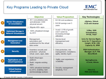 Key Programs Leading to Private Cloud