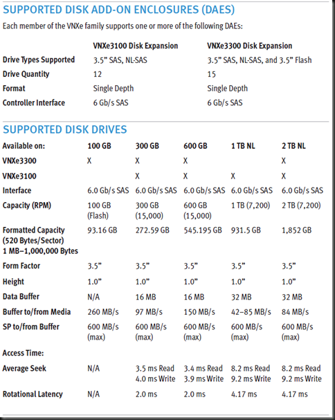 VNXe Supported DAEs and Disk Drives