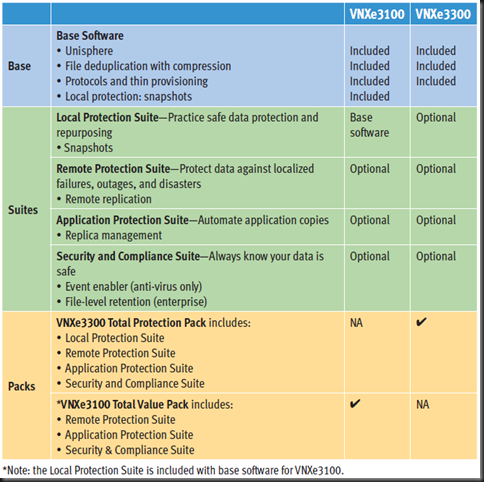 Extra Savings with the EMC VNXe Series Software Packs