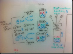 Unisphere, Silos, FAST-VP, FAST Cache