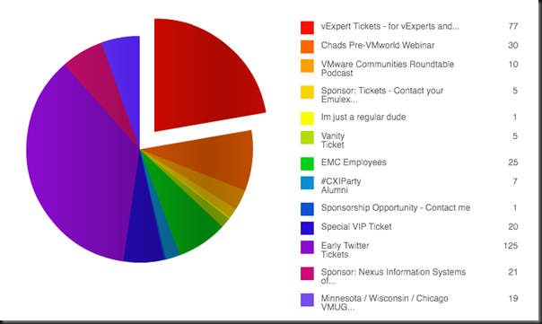 Attendance Figures for #CXIParty 7.31.2011