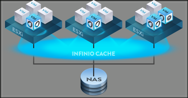 Your Infinio Cache scales with your installations!